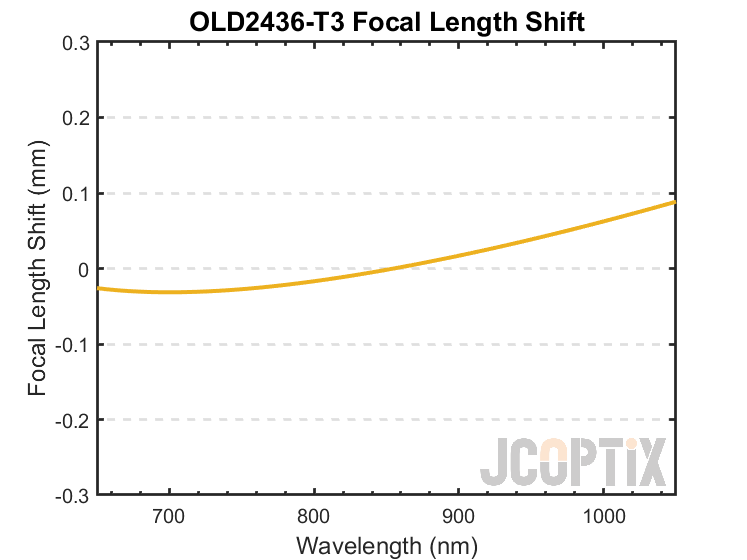 OLD2436-T3 Focal Length Shift